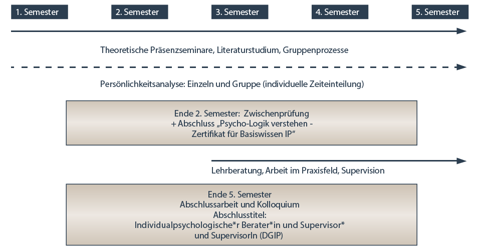 Aufbau der Weiterbildung am AAI